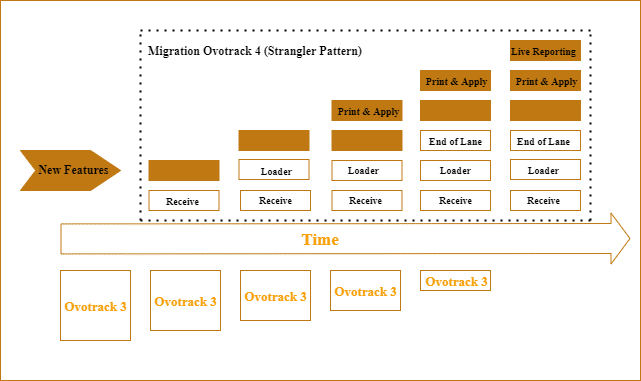 Migrating from Ovotrack 3 to Ovotrack 4