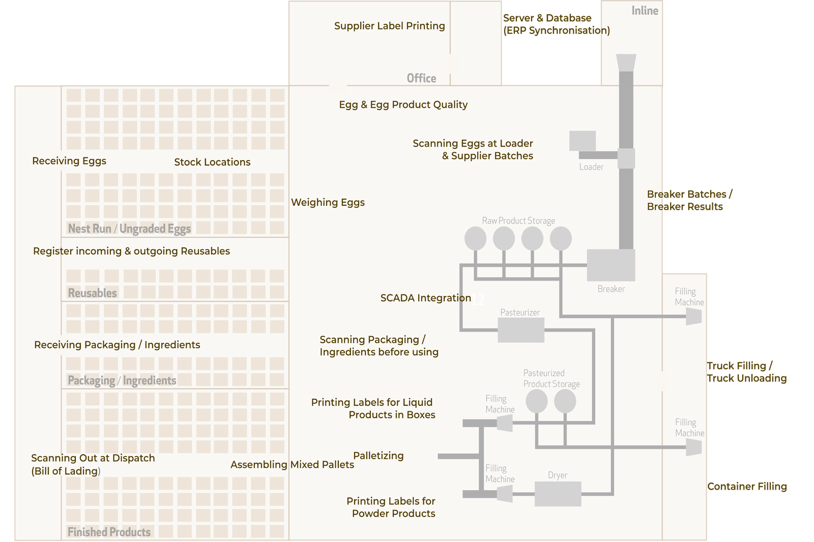 Ovotrack Solutions Egg Processing